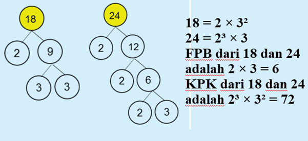 Materi Fpb Dan Kpk Dalchaebi Materi Fpb Dan Kpk Dalchaebi