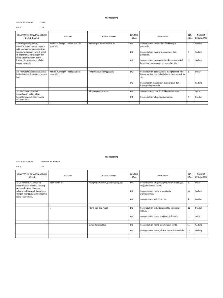Kisi-Kisi Soal PKN Bahasa IPA IPS SBDP Kelas IV PDF Kisi-Kisi Soal PKN Bahasa IPA IPS SBDP Kelas IV PDF