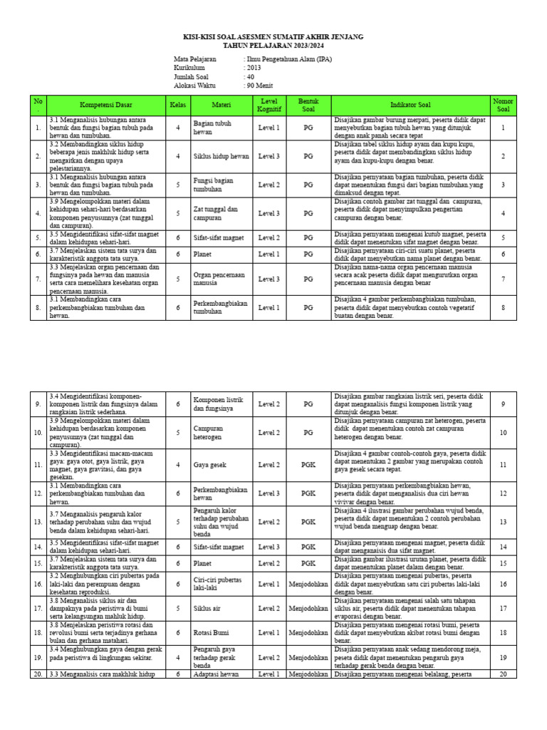 Ternyata Ini Dia Kisi Kisi Soal IPA Kelas 4 KD 3.5 yang Wajib Dikuasai Siswa Sebelum Penilaian Akhir 2026