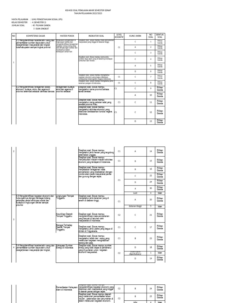 Kisi-Kisi Soal IPS Kelas 4 Semester 2 PDF Kisi-Kisi Soal IPS Kelas 4 Semester 2 PDF