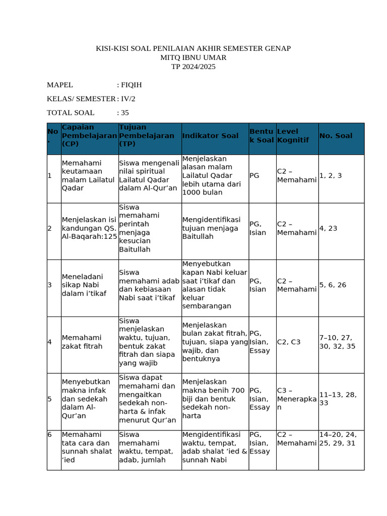 Kisi-Kisi Soal Fiqih Kelas IV Semester Genap PDF Kisi-Kisi Soal Fiqih Kelas IV Semester Genap PDF