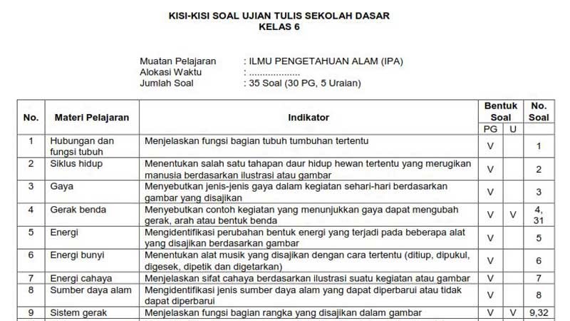 7 Kisi Kisi Soal IPA SD Kelas 4 Semester 2 yang Sering Muncul di Ujian 2026, Wajib Dipelajari Sebelum Terlambat